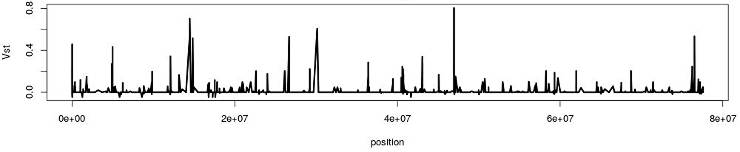 Example of Vst distribution along the genome